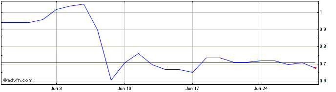 1 Month Seres Therapeutics Share Price Chart