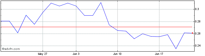 1 Month Santacruz Silver Mining Share Price Chart