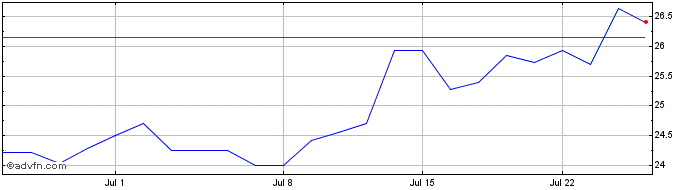 1 Month TechnipFMC Share Price Chart