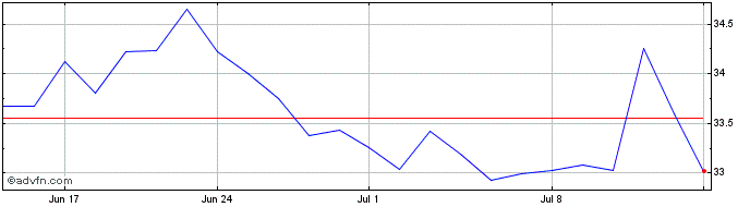 1 Month Prosus NV Share Price Chart