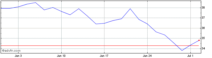1 Month VERALLIA Share Price Chart