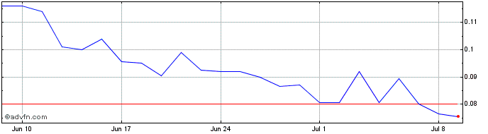 1 Month Benz Mining Share Price Chart