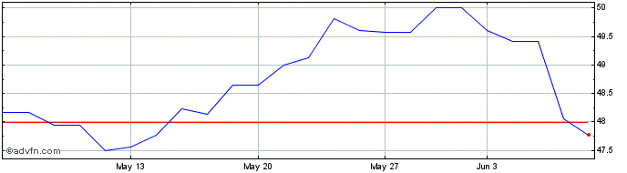 1 Month WestRock Share Price Chart