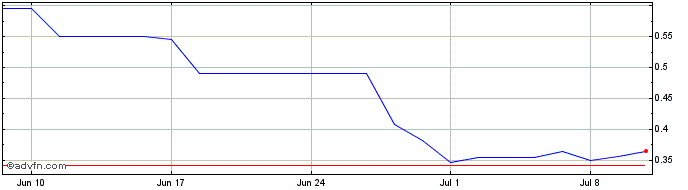 1 Month Purple Biotech Share Price Chart