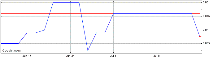 1 Month PowerBand Solutions Share Price Chart