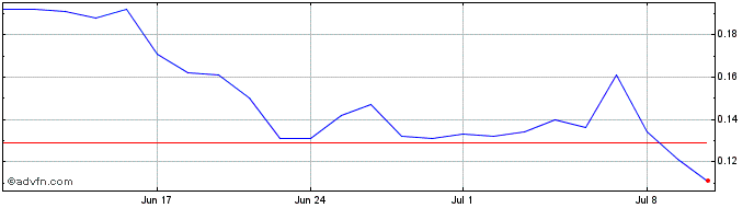 1 Month Medaro Mining Share Price Chart
