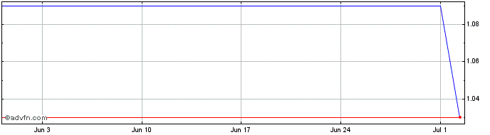 1 Month Huatai Securities Share Price Chart