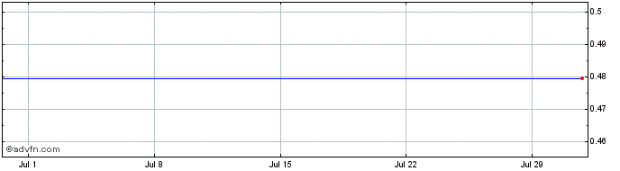 1 Month Cidara Therapeutics Share Price Chart