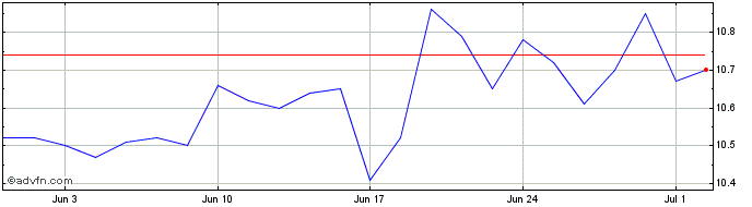1 Month PennantPark Floating Rat... Share Price Chart