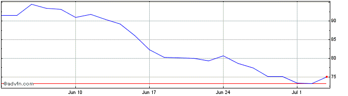 1 Month BioNTech Share Price Chart