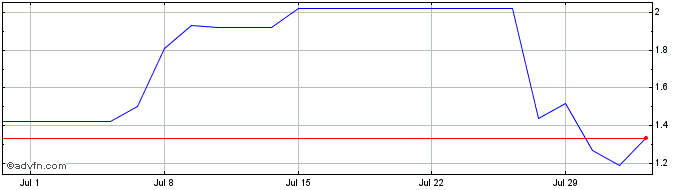 1 Month ProMIS Neurosciences Share Price Chart