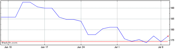 1 Month Ferguson Share Price Chart