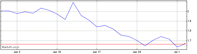 1 Month Opendoor Technologies Share Price Chart
