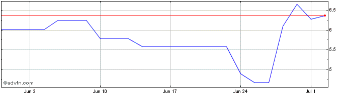 1 Month Kala Bio Share Price Chart
