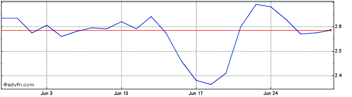 1 Month Avantium NV Share Price Chart