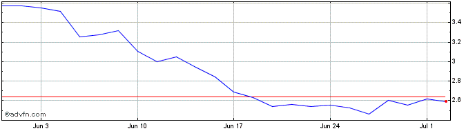1 Month PowerCell Sweden AB Share Price Chart