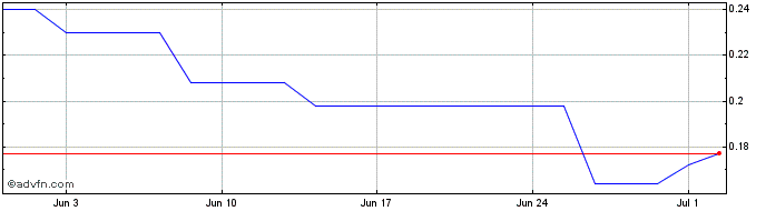 1 Month White Gold Share Price Chart