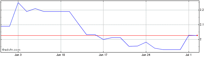 1 Month Xeris Biopharma Share Price Chart