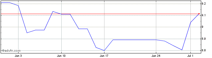 1 Month BFF Bank Share Price Chart