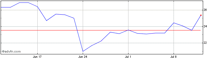 1 Month BridgeBio Pharma Share Price Chart