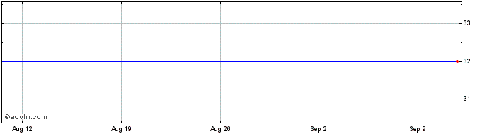 1 Month Everbridge Share Price Chart