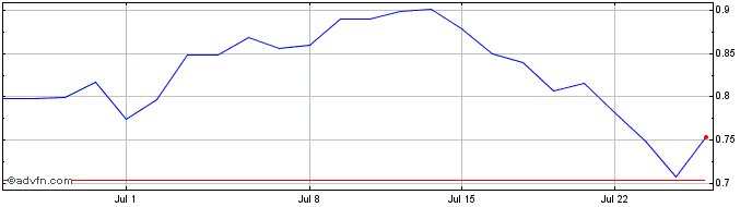 1 Month Fission Uranium Share Price Chart