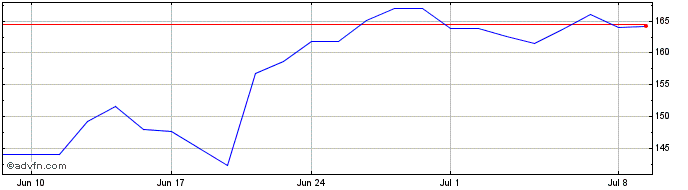1 Month Globant Share Price Chart