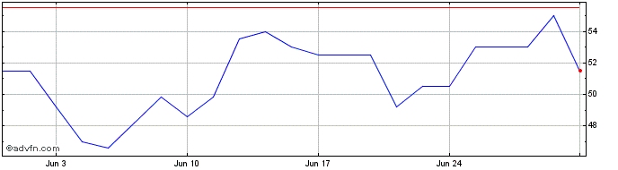 1 Month Merus NV Share Price Chart