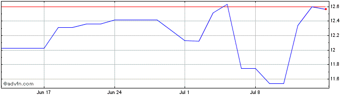 1 Month Two Harbors Investment Share Price Chart