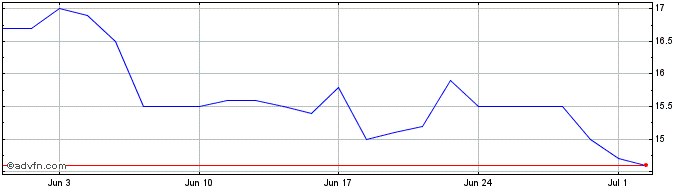 1 Month Indivior Share Price Chart