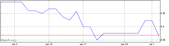 1 Month Steppe Gold Share Price Chart