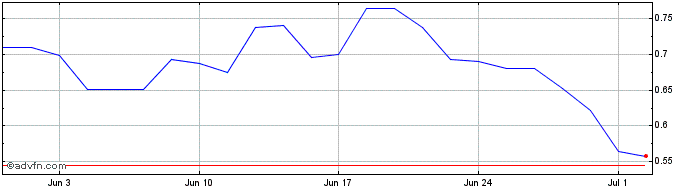 1 Month Gritstone Bio Share Price Chart