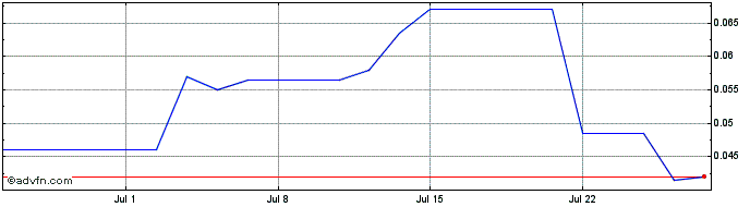 1 Month First Helium Share Price Chart