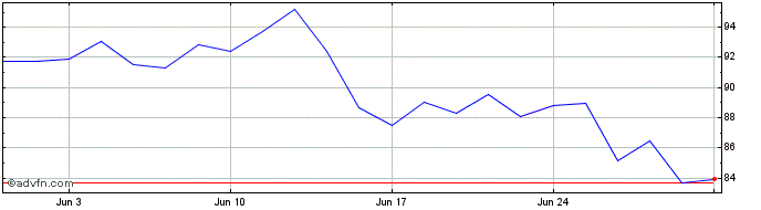 1 Month Syensqo Share Price Chart