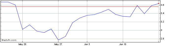 1 Month Peloton Interactive Share Price Chart