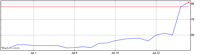 1 Month Goosehead Insurance Share Price Chart