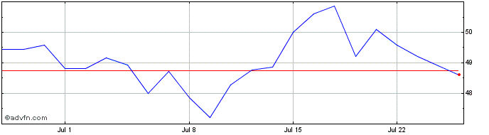 1 Month Dow IncAktie Aktueller D... Share Price Chart