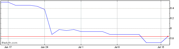 1 Month Greenyard NV Share Price Chart