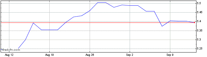 1 Month Pirelli & C Share Price Chart