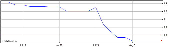 1 Month Renovaro Share Price Chart