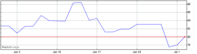 1 Month Qt Share Price Chart