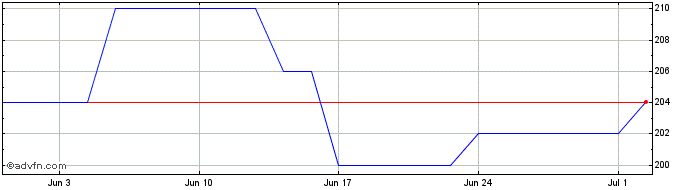 1 Month Steris Share Price Chart