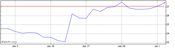 1 Month Valmet Share Price Chart