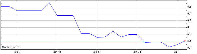1 Month NGEx Minerals Share Price Chart