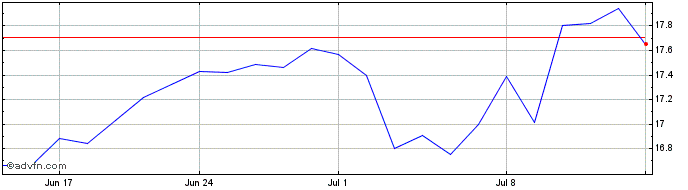 1 Month DXC Technology Share Price Chart