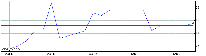 1 Month Endava Share Price Chart