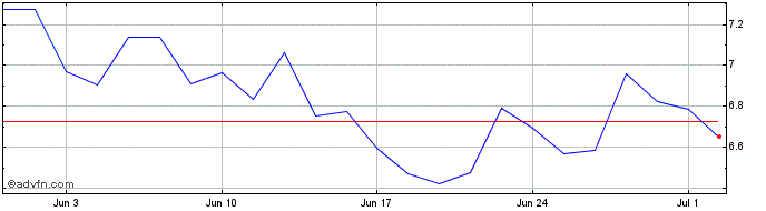 1 Month Fastly Share Price Chart