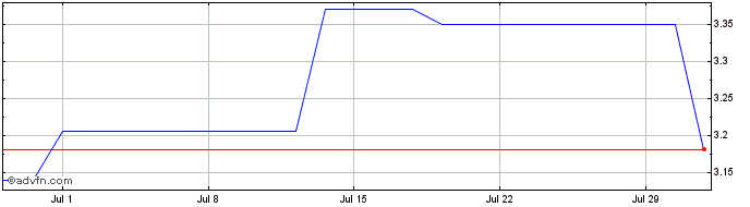1 Month Antares Vision Share Price Chart