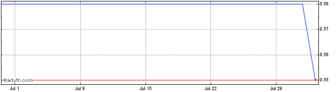 1 Month InnoCare Pharma Share Price Chart