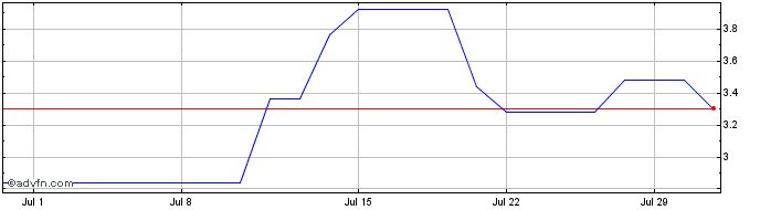 1 Month Zedge Share Price Chart